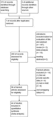 Relationship between polymorphisms in homologous recombination repair genes RAD51 G172T、XRCC2 & XRCC3 and risk of breast cancer: A meta-analysis